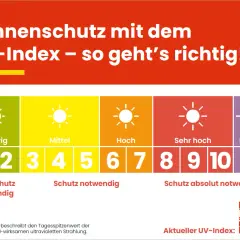 Die Grafik erklärt die UV-Index Bedeutung für Sonnenschutz: von niedrig (1-2) bis extrem (11+). Je höher der Wert, desto mehr Schutz ist nötig.