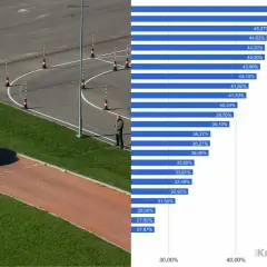 Wykres pokazuje, gdzie najłatwiej zdać prawo jazdy. Po lewej plac manewrowy z samochodem nauki jazdy.