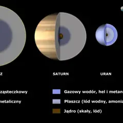 Przekroje Jowisza, Saturna, Urana i Neptuna pokazują różnice między planetami gazowymi i skalistymi.