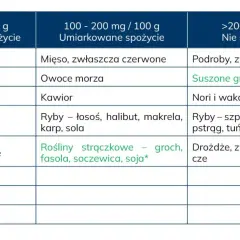 Tabela z zaleceniami spożycia produktów w zależności od zawartości puryn, ważna przy badaniu kwasu moczowego.