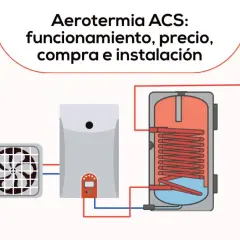 Diagrama de aerotermia para agua caliente sanitaria (ACS). Muestra una unidad exterior, un acumulador y un grifo.