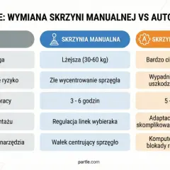 Porównanie wymiany skrzyni: automat czy manual. Tabela przedstawia różnice w wadze, ryzyku, czasie pracy, czynnościach po montażu i narzędziach.