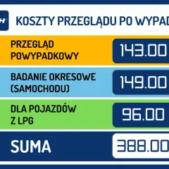Przegląd powypadkowy 143 zł, okresowe badanie samochodu 149 zł, dla pojazdów z LPG 96 zł. Suma 388 zł. Sprawdź badania techniczne cena.