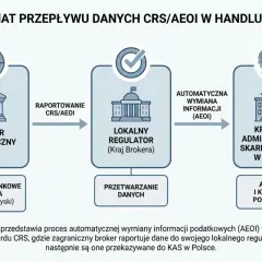 Schemat wymiany danych podatkowych w handlu forex: broker zagraniczny raportuje dane do lokalnego regulatora, a następnie KAS w Polsce analizuje je. Forex podatek.