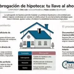 La subrogación de hipoteca es clave para ahorrar. Cambia tu préstamo a otra entidad para mejores condiciones, reduciendo intereses y cuotas.