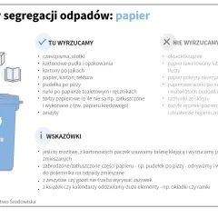 Zasady segregacji odpadów: papier. Ikony i tekst informują, co wrzucać do niebieskiego pojemnika na papier, a co do odpadów zmieszanych. Symbole recyklingu i znaki ekologiczne podkreślają wagę prawidłowej segregacji.