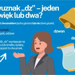 Grafika wyjaśnia, jakie są dwuznaki. Pokazuje dzwon i dzban, ilustrując, że "dz" może być jednym dźwiękiem.