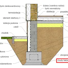 Przekrój fundamentu z izolacją i warstwami podłogi. Widoczny chudy beton pod posadzką i w ławie fundamentowej.
