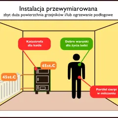 Ilustracja pokazuje problem z nadmierną liczbą grzejników na jednym obwodzie, co prowadzi do katastrofy dla kotła i cierpienia portfela, mimo dobrych warunków dla ludzi.