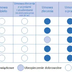 Kto płaci składkę zdrowotną od umowy zlecenia? Ile i kiedy zwolnienie?