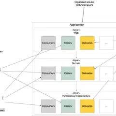 Diagramme d'architecture applicative montrant des couches (Web, Domaine, Persistance) et des équipes (DevOps, Commande, Consommateur).