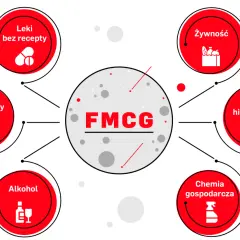 Diagram wyjaśnia, że FMCG to produkty szybkozbywalne: żywność, leki bez recepty, papierosy, alkohol, środki higieniczne i chemia gospodarcza.