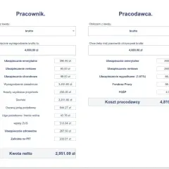 Kalkulator wynagrodzeń: pracownik otrzymuje 4000 zł brutto, a jego wynagrodzenie netto to 2951,09 zł. Koszt pracodawcy to 4819,20 zł.
