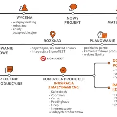 Schemat przedstawia marszrutę produkcyjną: od zapytania ofertowego, wyceny, nowego projektu, przez planowanie i zapotrzebowanie materiałowe, aż po kontrolę produkcji i raporty.