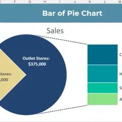 Grafico a torta Excel che mostra le vendite: Outlet Stores $375.000, Retail Stores $125.000, con dettagli su abbigliamento, articoli per la casa, scarpe e accessori.