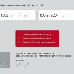 Porównanie norm ISO 1302 i ISO 21920-1 dotyczących chropowatości powierzchni. Nowy symbol dla chropowatości powierzchni.