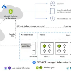 Microsoft Defender for Containers protège votre cluster GKE. Il assure la découverte, les politiques de sécurité et la protection contre les menaces avancées.