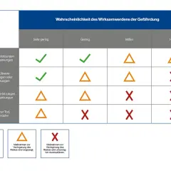 Gefahrenmatrix Feuerwehr: zeigt mögliche Schadensschwere vs. Wahrscheinlichkeit. Grüne Haken, orange Dreiecke und rote Kreuze geben Maßnahmenempfehlungen.