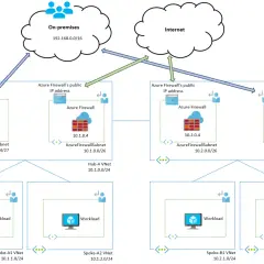 Architecture réseau Azure VDI avec des VNet Hub-Spoke, des Azure Firewall et des VPN pour la connexion on-premises et Internet.