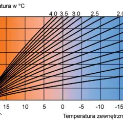 Krzywa grzewcza dla podłogówki: zależność temperatury zasilania od temperatury zewnętrznej dla różnych parametrów instalacji.