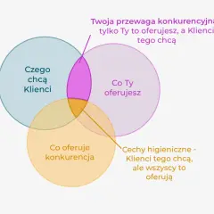 Diagram przedstawia, jak znaleźć przewagę konkurencyjną: to, co oferujesz Ty, a czego chcą klienci.