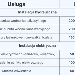 Ile kosztuje remont łazienki? Kompletny przewodnik po wydatkach 2024