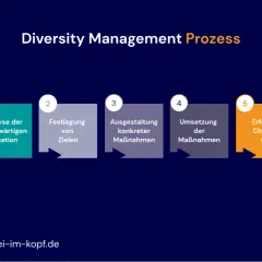 Der Prozess des Diversity Managements: Analyse, Zielsetzung, Maßnahmenplanung, Umsetzung und Erfolgs-Check-up.
