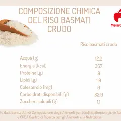 Composizione chimica del riso basmati crudo: 367 calorie per 100g, 82.9g carboidrati.