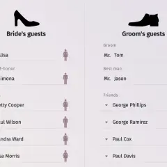 Lista gości wesela: Panny młodej (Alisa, Simona) i pana młodego (Tom, Jason) oraz ich przyjaciół.