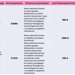 Tabela przedstawia zwiększony limit na worki stomijne dla osób z nowo wyłonioną stomią, z refundacją 100% lub 80%.