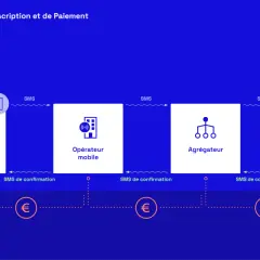 Schéma du processus d'inscription et de paiement d'un service par abonnement, incluant l'envoi de SMS, l'opérateur mobile, l'agrégateur, le fournisseur de contenu et les paiements récurrents, potentiellement via un SMS surtaxé.