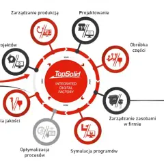 Diagram przedstawia cykl życia produktu w zintegrowanej fabryce cyfrowej, od zamówienia po dostawę, z kluczowym elementem symulacji programów.