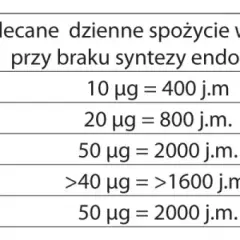 Jak brać witaminę D3? Dawkowanie, K2 i wchłanianie bez błędów!