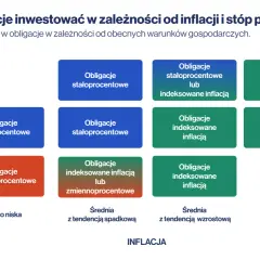 Macierz wyboru obligacji skarbowych w zależności od stóp procentowych i inflacji.