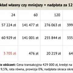 Tabela porównuje koszty kredytu z różnym wkładem własnym i nadpłatą. Wyższy wkład własny lub nadpłata po 12 miesiącach skraca okres kredytowania.