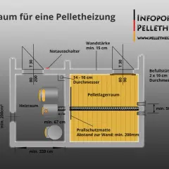Schema eines Heizraums mit Pelletlager. Die Frage, ob sind Pelletheizungen noch erlaubt, wird hier durch die detaillierte Darstellung beantwortet.