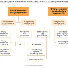 Proces karny: Ile naprawdę trwa? Czynniki i sposoby skrócenia