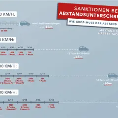 Grafik zeigt Sanktionen bei Unterschreitung des Mindestabstands. Bei 50 km/h sind 15m nötig. Bei 90 km/h sind 45m, bei 120 km/h 60m und bei 140 km/h 70m Abstand nötig. Leitpfosten Abstand 25 m ist hier nicht direkt abgebildet.