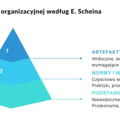 Model kultury organizacyjnej Scheina: artefakty, normy i wartości, podstawowe założenia. Trzy poziomy elementów kultury organizacyjnej.