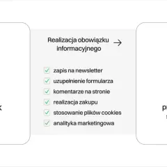Schemat pokazuje, jak działania użytkownika (zapis na newsletter, formularze, komentarze, zakupy, cookies, analityka) wpływają na realizację obowiązku informacyjnego, co prowadzi do polityki prywatności na stronie www.