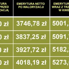 Tabela porównuje emeryturę brutto przed waloryzacją z emeryturą netto po waloryzacji i emeryturą netto z trzynastką.