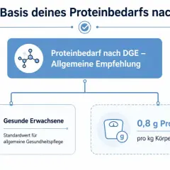 Empfehlung der DGE: 0,8 g Protein pro kg Körpergewicht für gesunde Erwachsene.