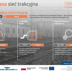 Nowa sieć trakcyjna zwiększy prędkość pociągów do 200 km/h i moc lokomotyw do 6 MW, umożliwiając transport cięższych składów.