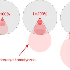 Ilustracja pokazuje, jak aberracja komatyczna wpływa na obraz, powiększając krążek Airego wraz ze wzrostem L.