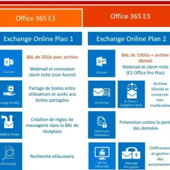 Schéma illustrant le cheminement d'un mail dans Office 365, des plans F1 à E5, avec les fonctionnalités associées.