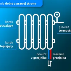 Schemat podłączenia dolnego grzejnika. Widoczny korek odpowietrzający, zaślepiający, głowica termostatyczna, zasilanie i powrót.