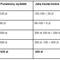 Gdzie wpisać wydatki na leki w PIT, aby maksymalnie odliczyć koszty?