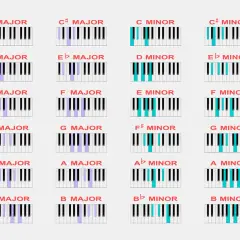 Clavier de piano montrant les accords majeurs et mineurs, y compris l'accord de do. Les touches sont colorées pour indiquer les notes de chaque accord.