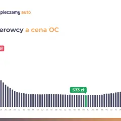 Wykres pokazuje, że młodociany kierowca do ilu lat płaci najwięcej za OC. Cena spada z wiekiem, osiągając minimum ok. 60 lat.
