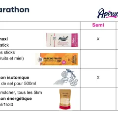 Conseils d'alimentation marathon : miel, pâtes de fruits, boissons isotoniques et énergétiques pour optimiser vos performances.